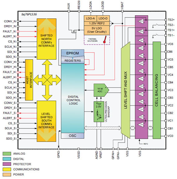 A block diagram of Texas Instruments’ bq76PL536-Q1 A block diagram of Texas Instruments’ bq76PL536-Q1